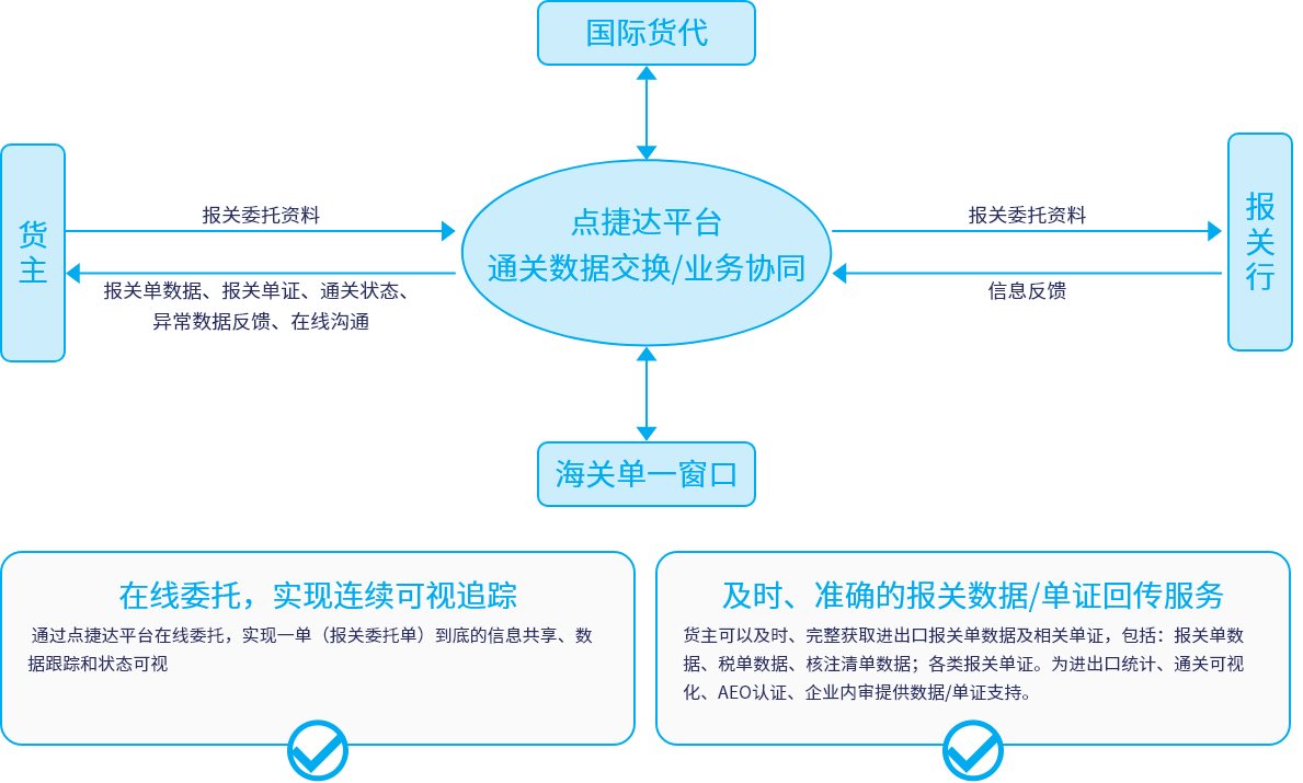 货代，单一窗口